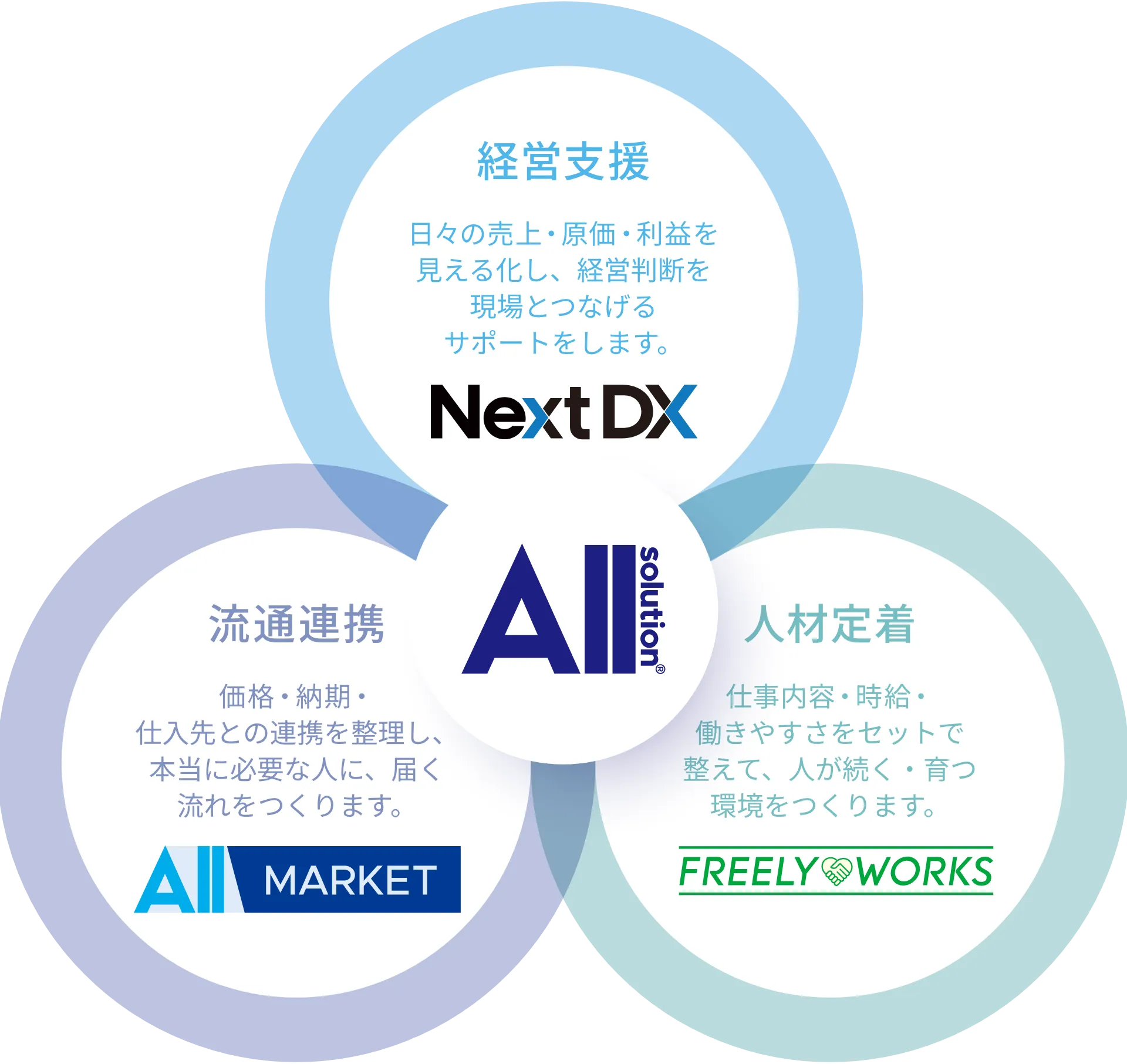 All solution３つのシステム